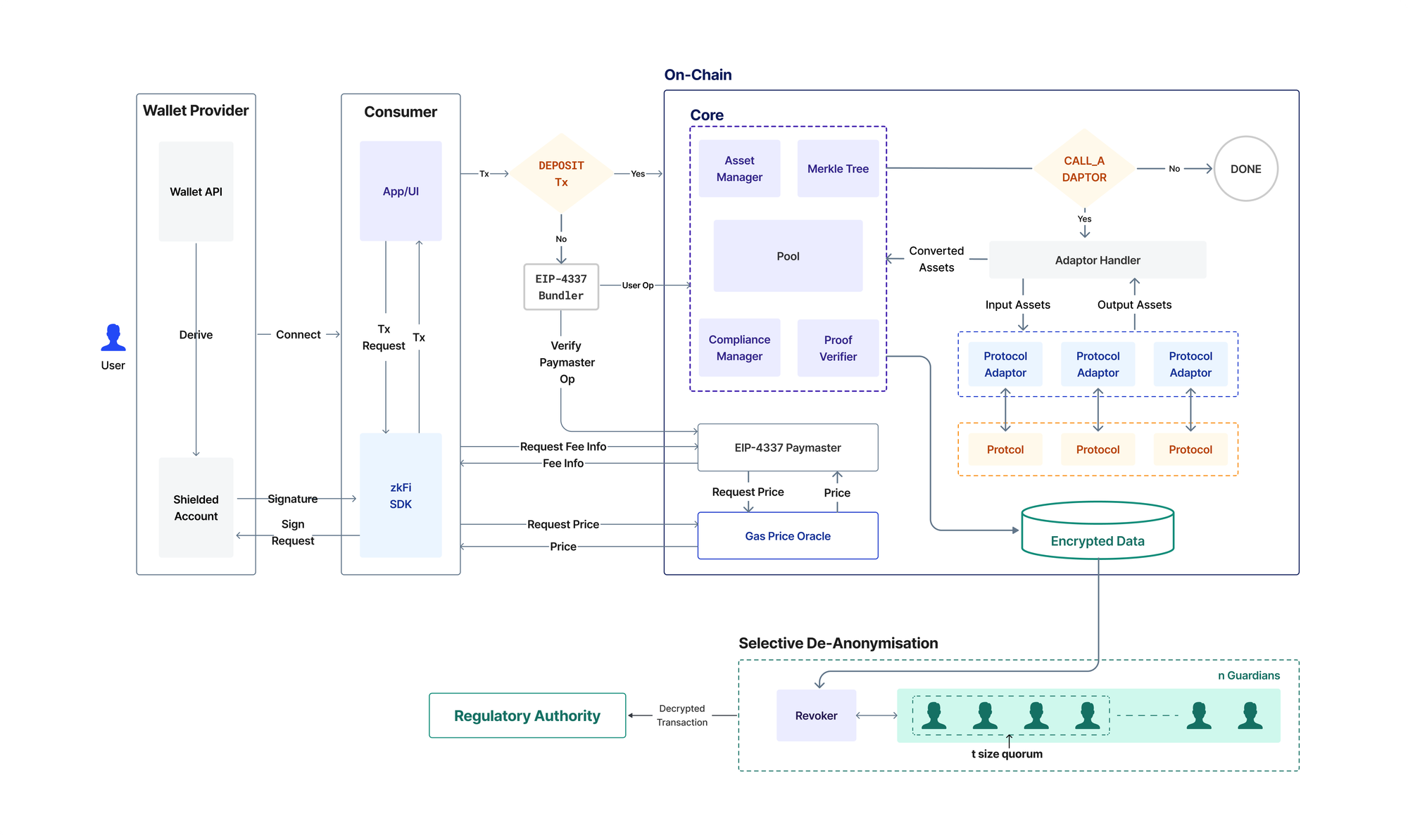 Labyrinth architecture diagram for Protocol Adaptor