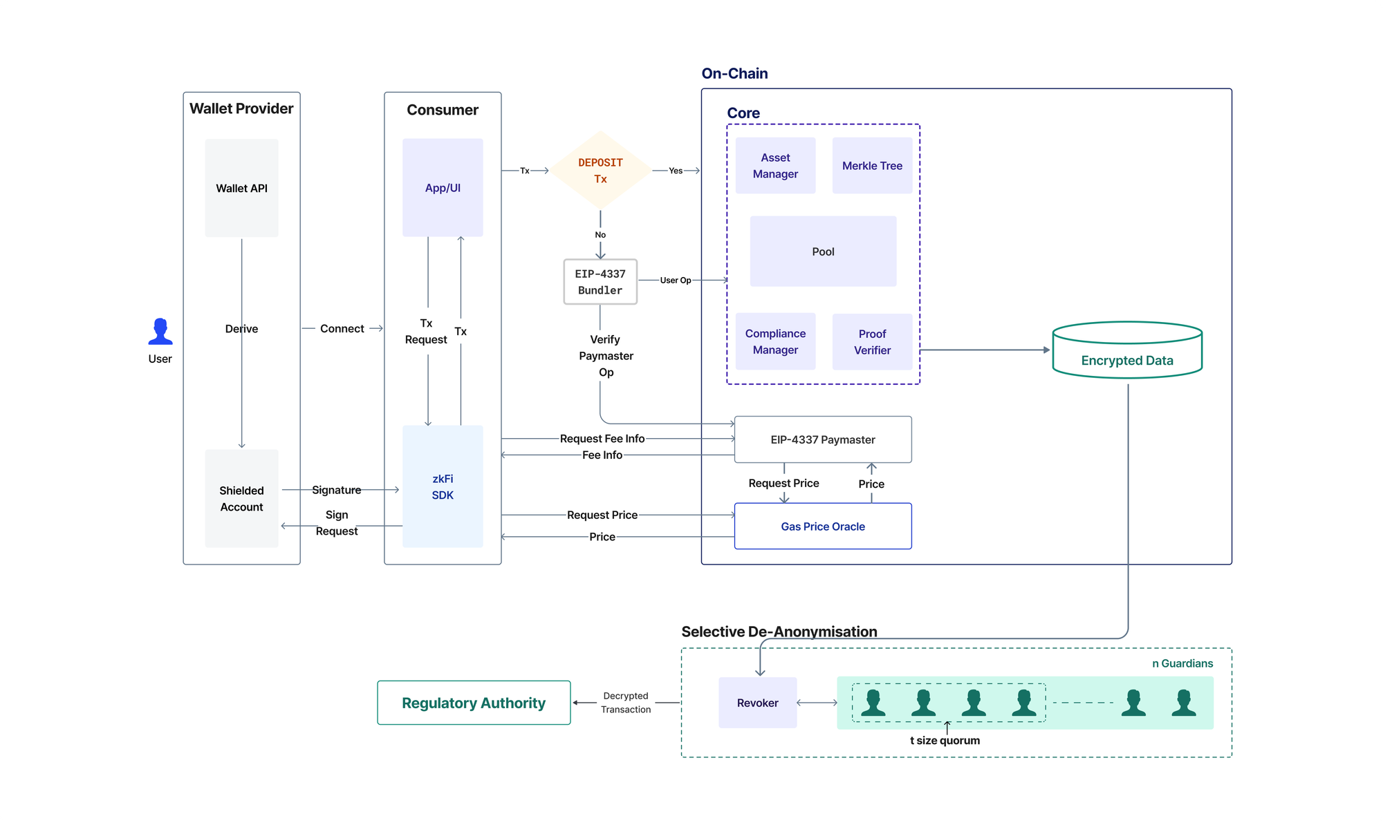 Labyrinth architecture diagram for transfers