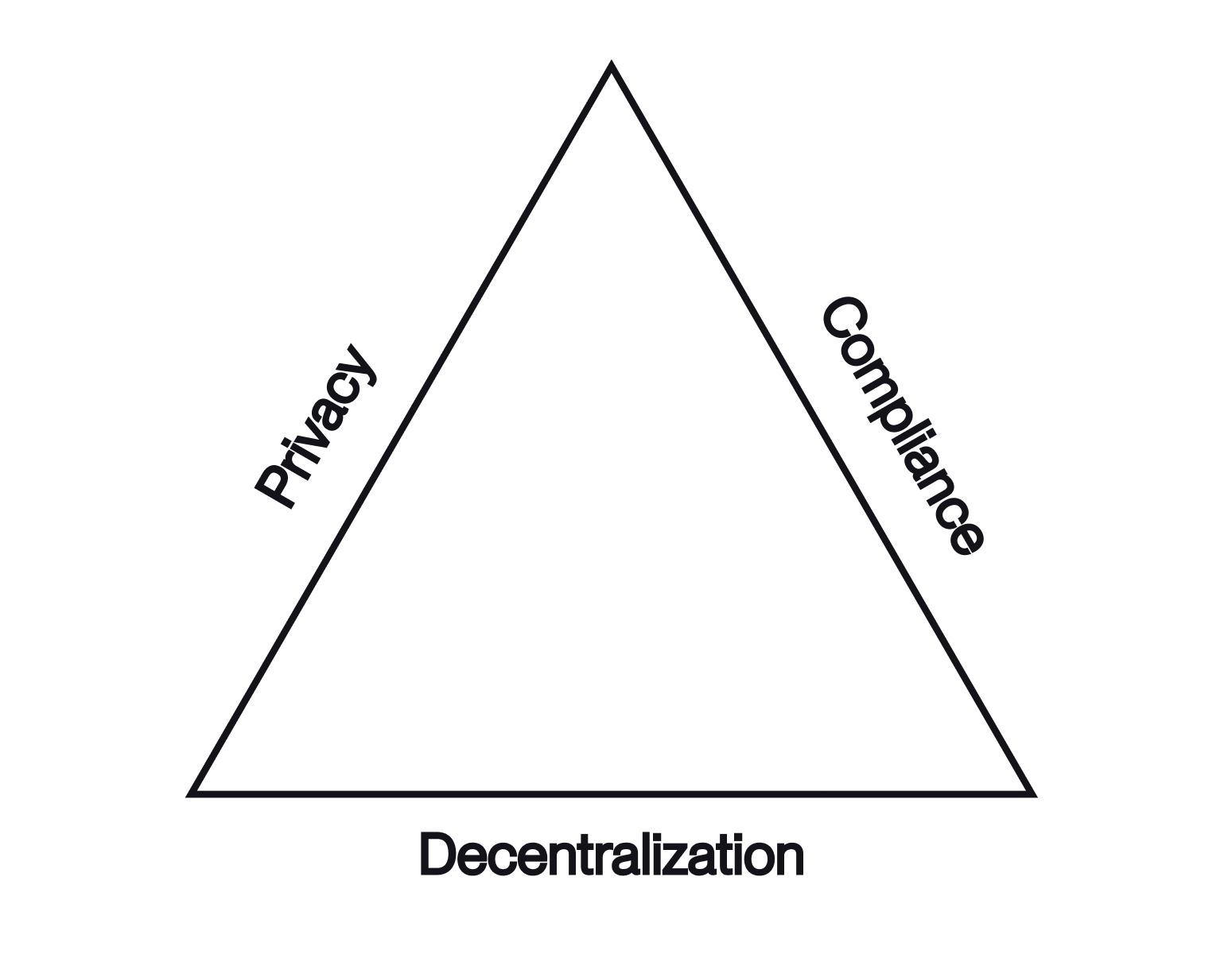 Privacy Trilemma